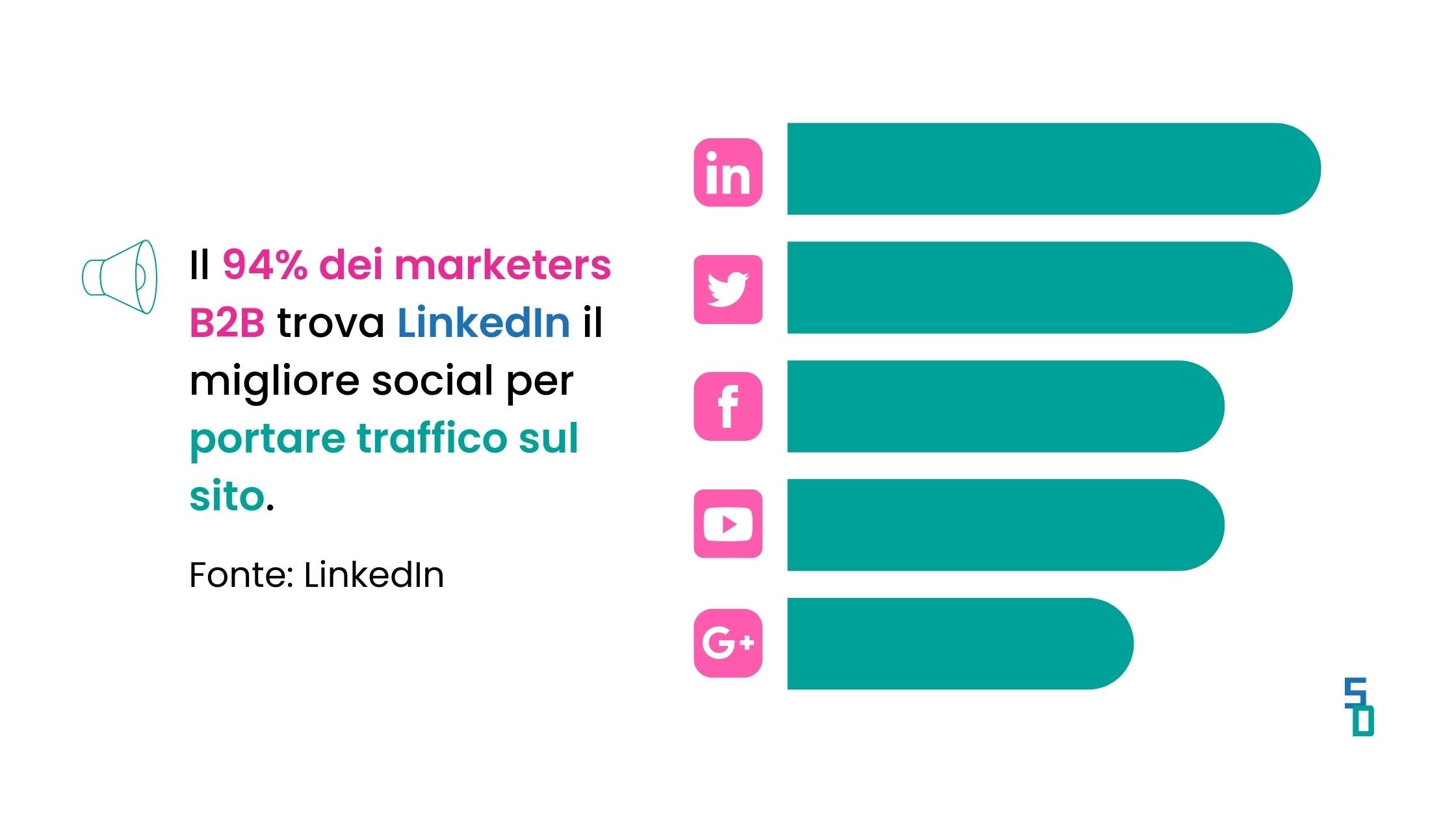 Linkedin aziendale - Sportello Digitale - Grafico LinkedIn migliore social per conversione