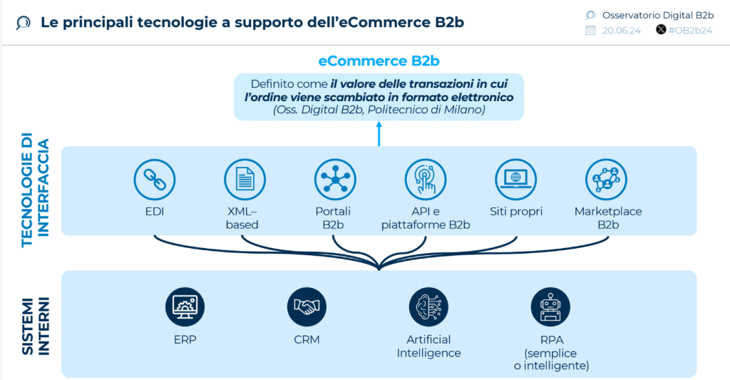 Sportello Digitale - tecnologie a supporto dell'ecommerce B2B - sistemi interni