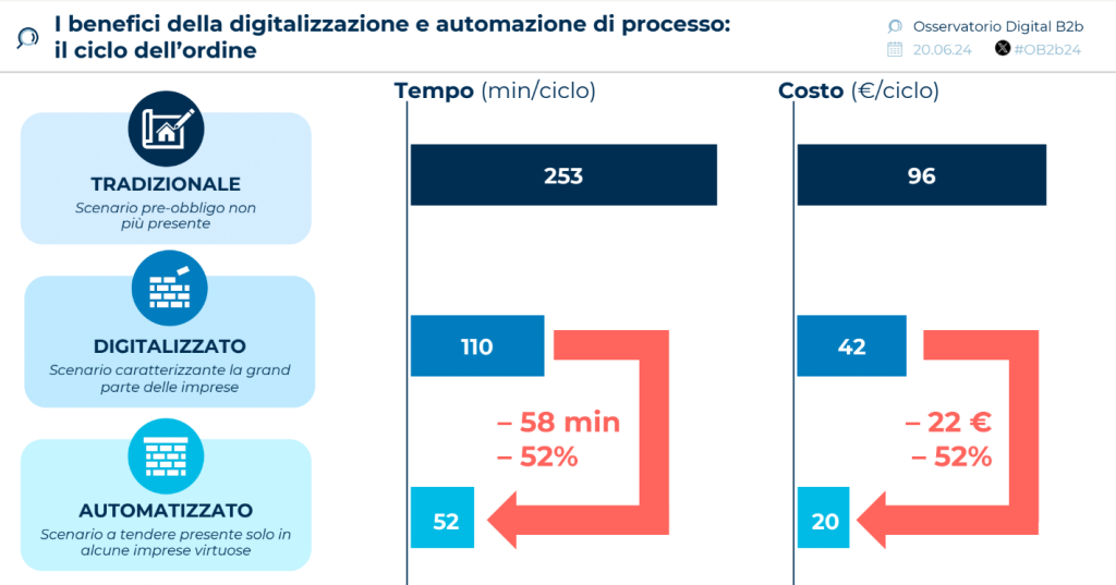 Sportello Digitale - benefici della digitalizzazione e automazione di processo - ciclo dell'ordine e risparmio di costi