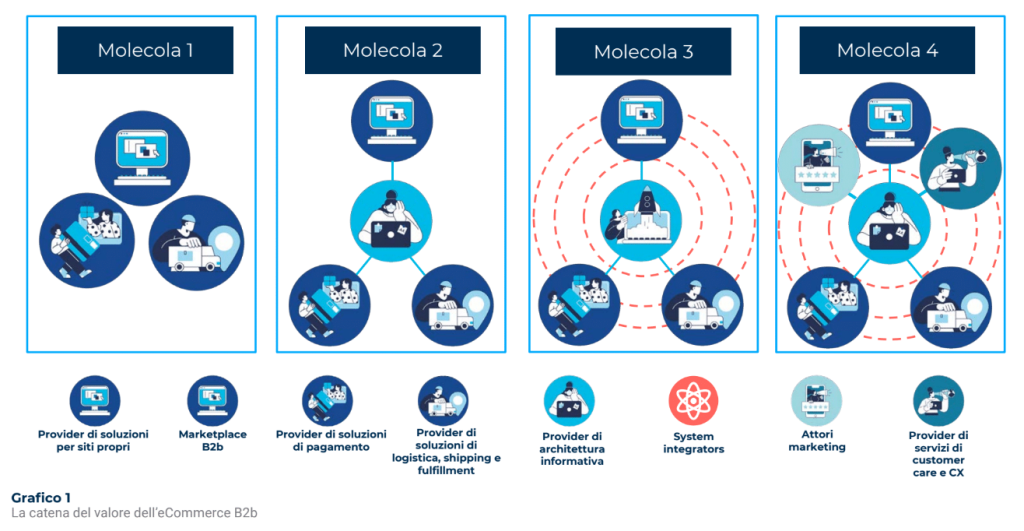 Sportello Digitale - catena di valore dell'ecommerce B2B in Italia