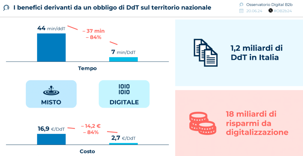 Sportello Digitale - benefici dell'obbligo del DDT elettronico - risparmi da digitalizzazione