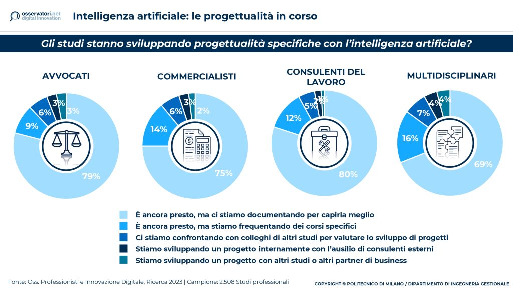 Progettualità in corso con uso dell'Intelligenza Artificiale - Sportello Digitale