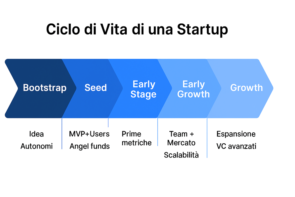 ciclo di vita di una start-up - Sportello Digitale