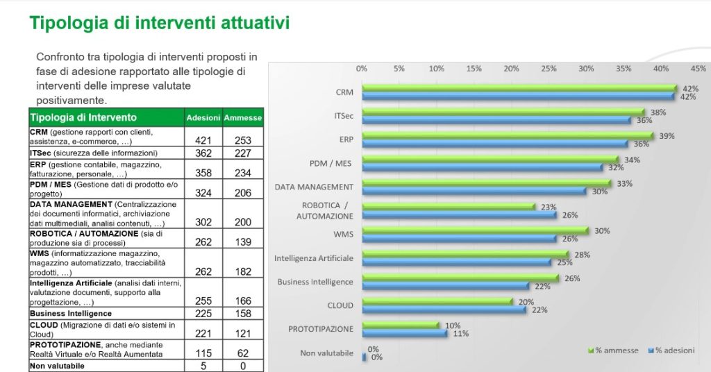 Tipi di interventi attuativi per PMI - finanza agevolata per PMI - Sportello Digitale