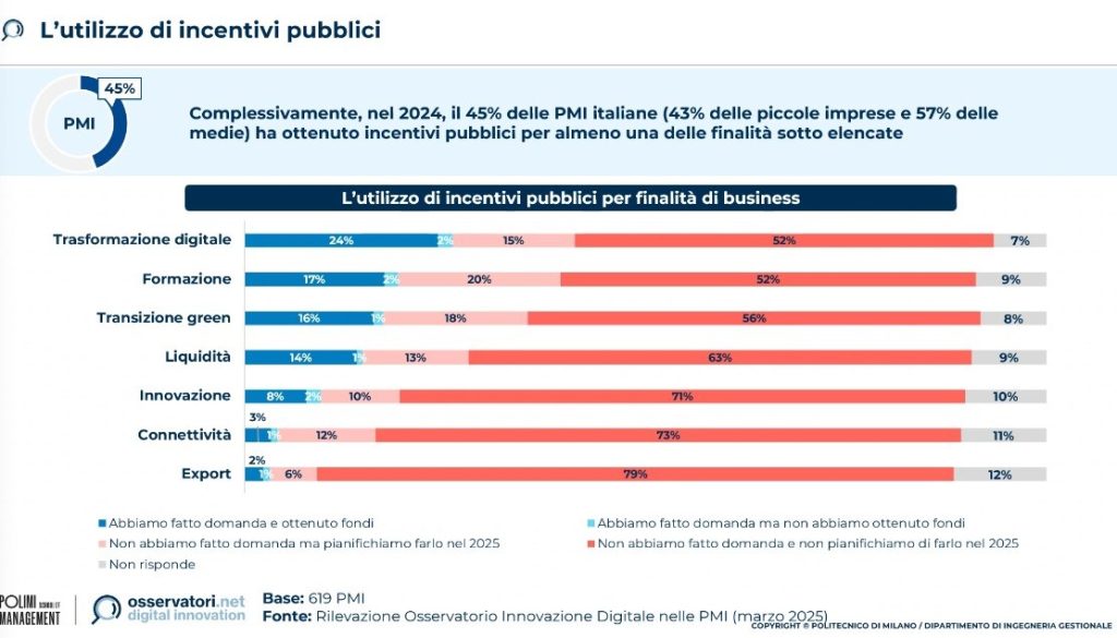 Utilizzo di incentivi pubblici di finanza agevolata per PMI - Sportello Digitale