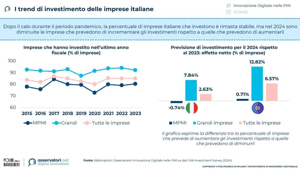 Trend di investimento imprese italiane - finanza agevolata per PMI - Sportello Digitale
