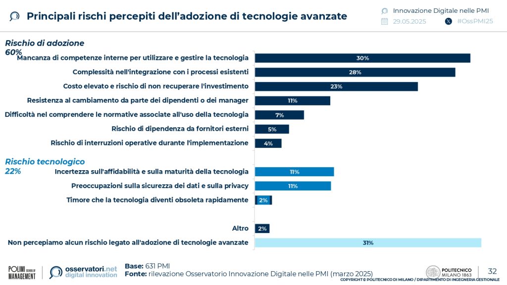 Rischi percepiti tecnologie innovative - Ricerca PMI 2025 Osservatorio - Sportello Digitale