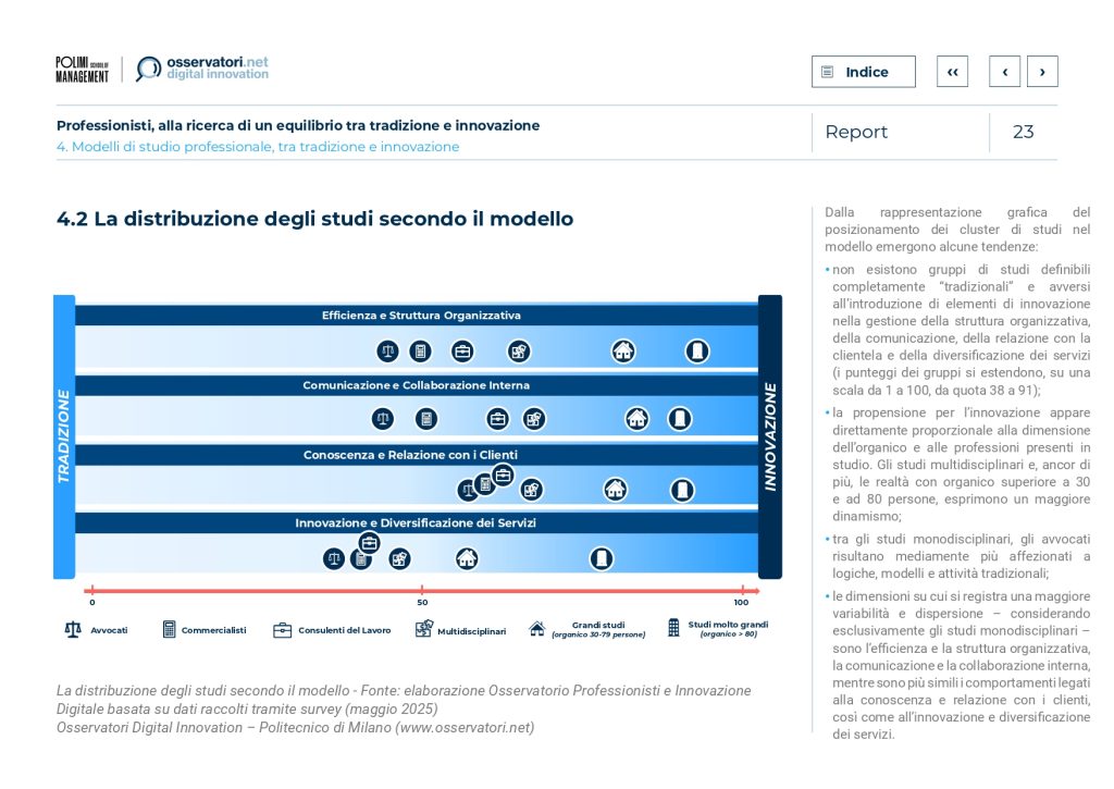 Distribuzione studi professionali - Ricerca studi 2025 Osservatorio - Sportello Digitale