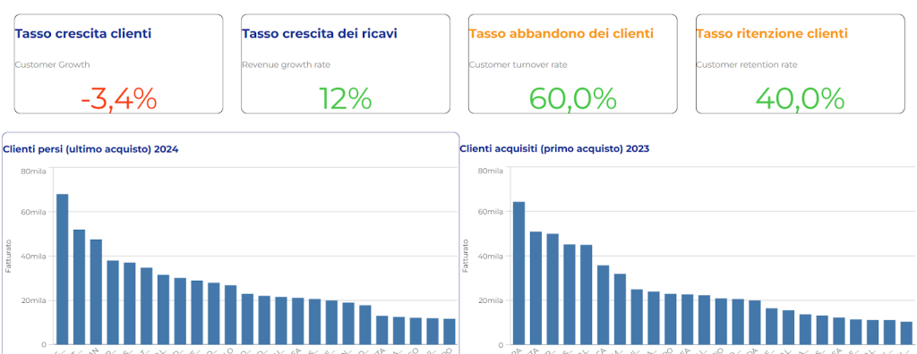 grafico colonna - Business Intelligence - Sportello Digitale